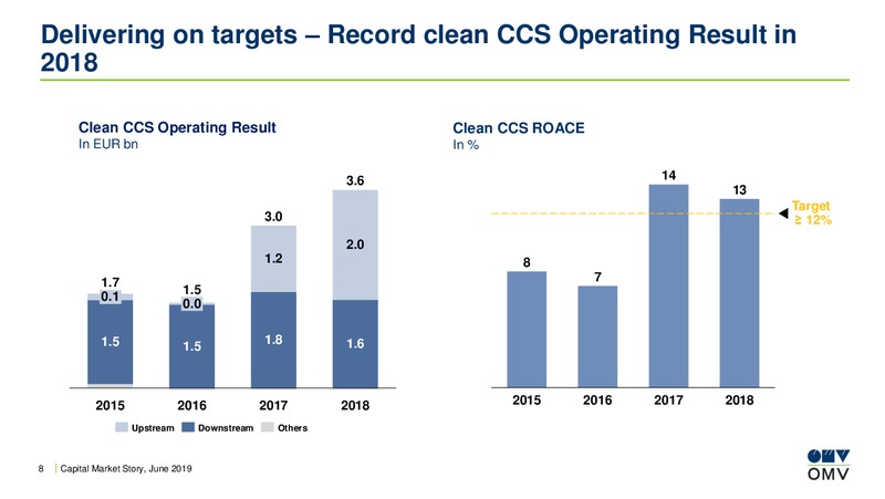 Credit Suisse Global Energy Conference – OMV Group – slide 7