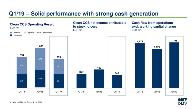 Bank of America Future Fuels Conference – OMV Group – slide 9