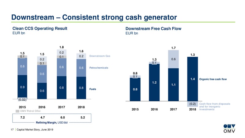 Roadshow Asia – OMV Group – slide 16