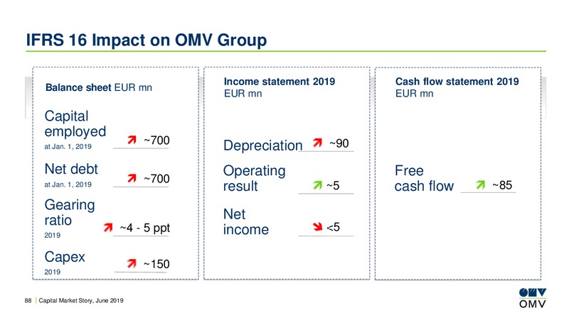 Roadshow Asia – OMV Group – slide 87