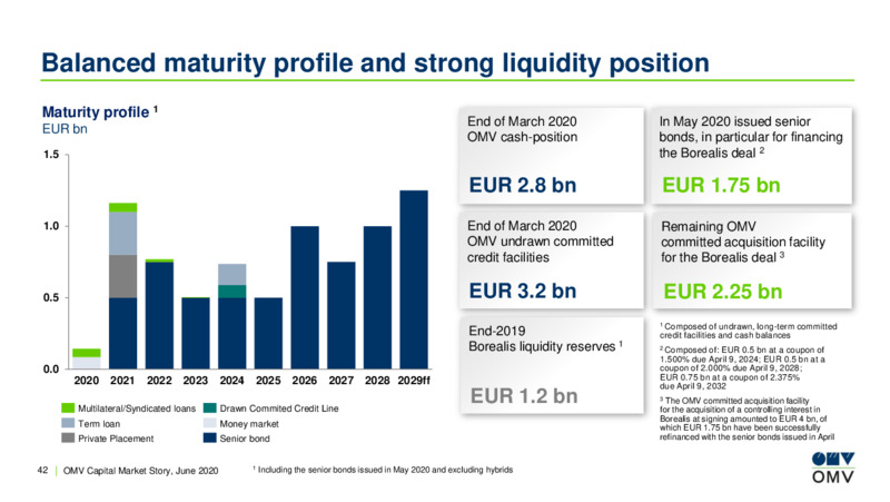 June 2020 Company Presentation – OMV Group – slide 41