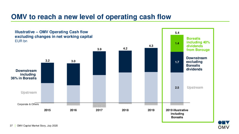 July 2020 Corporate Update – OMV Group – slide 36