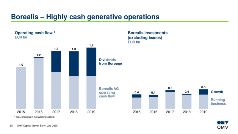 July 2020 Corporate Update – OMV Group – slide 37