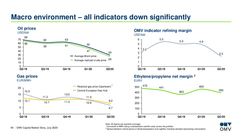 July 2020 Corporate Update – OMV Group – slide 48