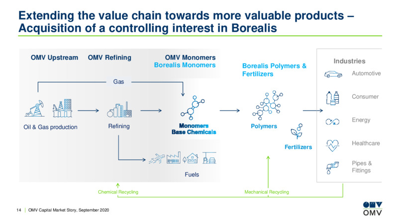 OMV Capital Market Story – OMV Group – slide 13