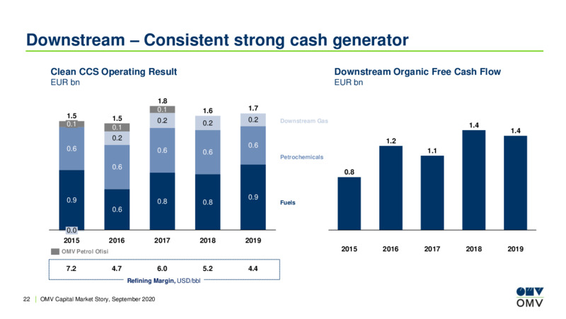 OMV Capital Market Story – OMV Group – slide 21