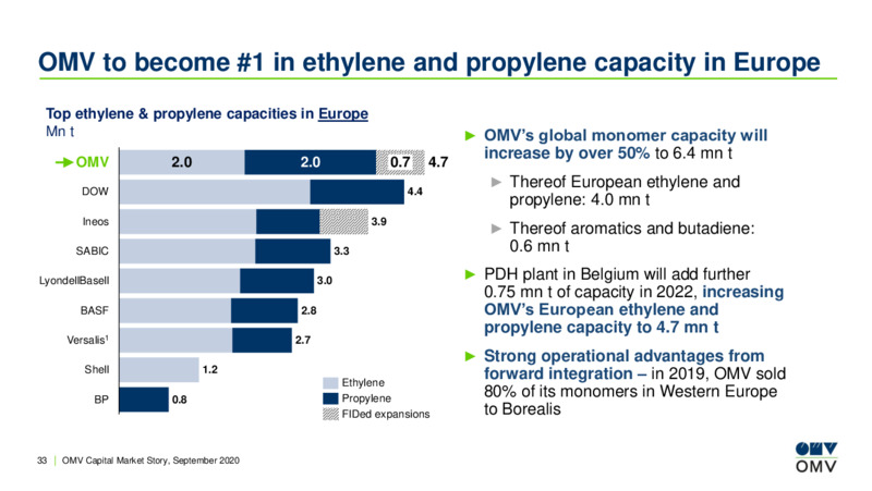 September 2020 Company Presentation – OMV Group – slide 32
