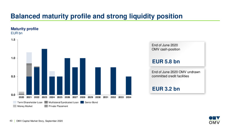 September 2020 Company Presentation – OMV Group – slide 42