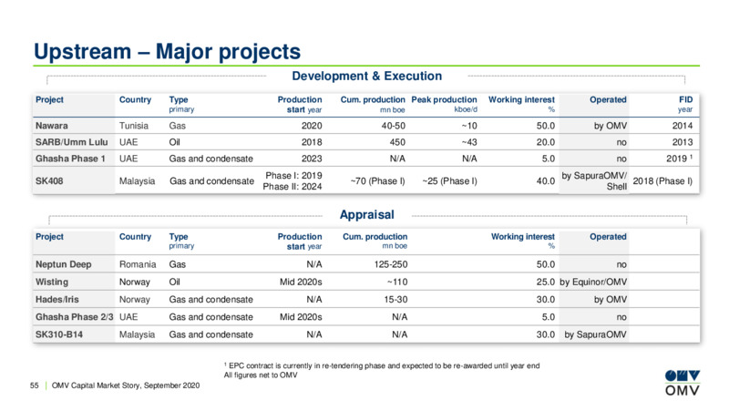 September 2020 Company Presentation – OMV Group – slide 54