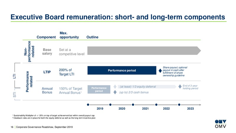 Corporate Governance Roadshow – OMV Group – slide 16