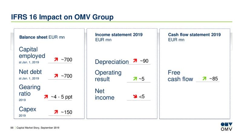 Baader Investment Conference – OMV Group – slide 87