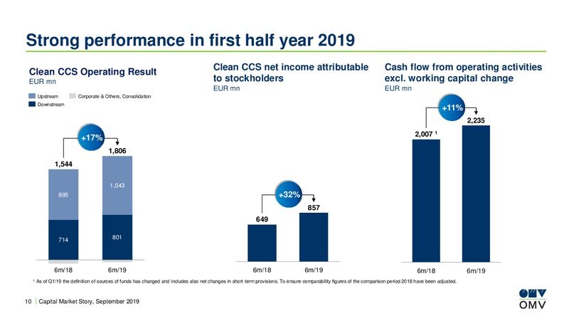 Roadshow Brussels – OMV Group – slide 9