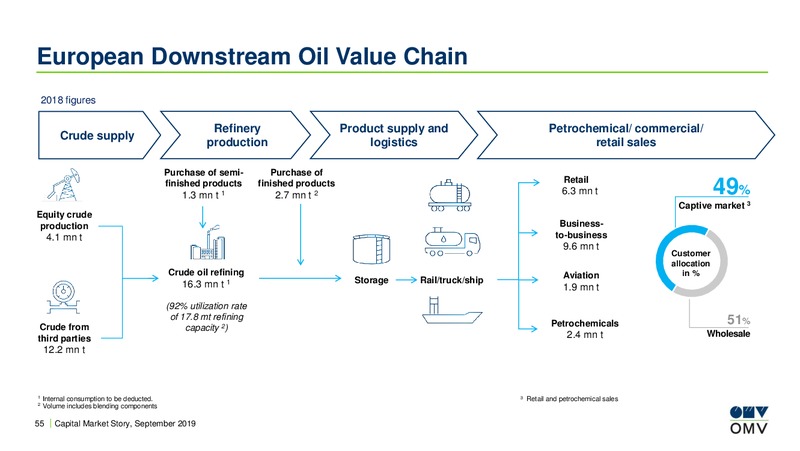 Roadshow Brussels – OMV Group – slide 54