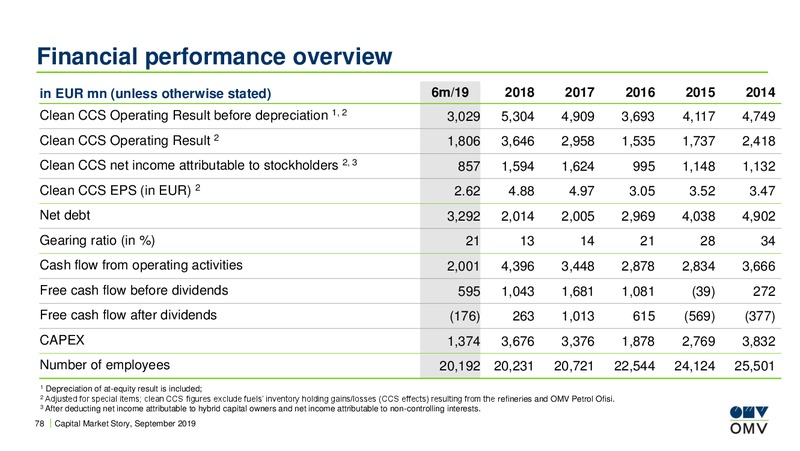 Milan Investor Forum – OMV Group – slide 77