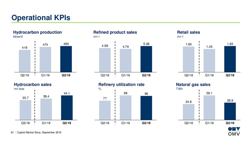 Milan Investor Forum – OMV Group – slide 80