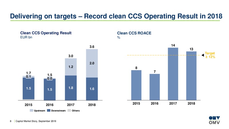 Roadshow Dublin – OMV Group – slide 7