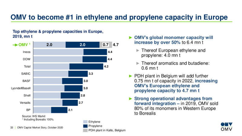October 2020 Corporate Presentation – OMV Group – slide 32