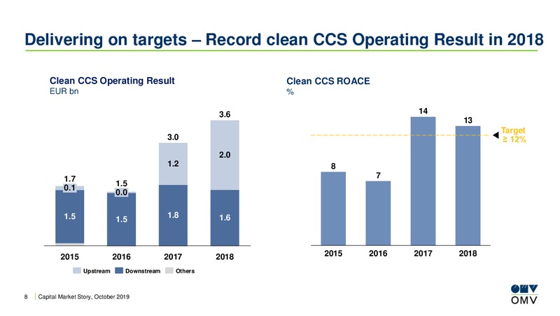 Roadshow Madrid – OMV Group – slide 7