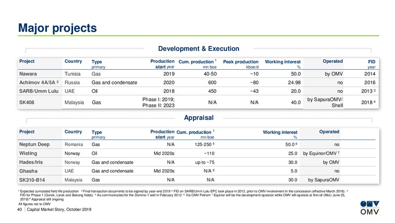 Roadshow Madrid – OMV Group – slide 39