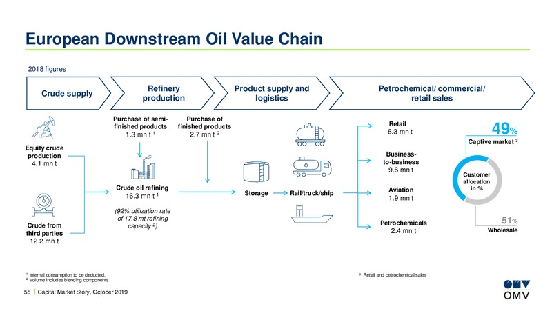 Roadshow Madrid – OMV Group – slide 54