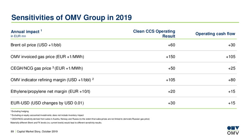 Roadshow Madrid – OMV Group – slide 88