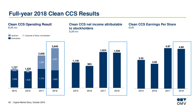 Roadshow Benelux – OMV Group – slide 81