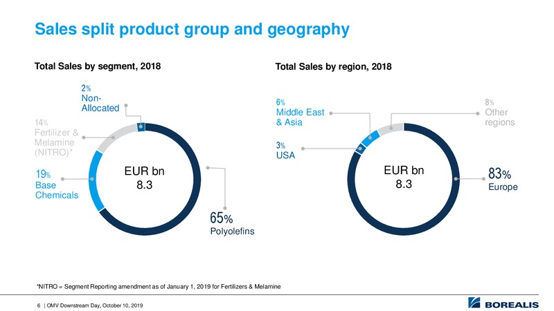 Downstream Day – OMV Group – slide 6
