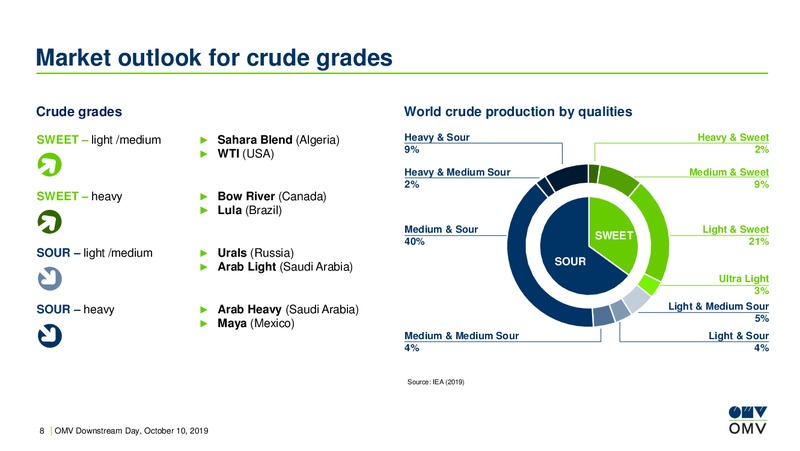 Downstream Day IMO 2020 – OMV Group – slide 8