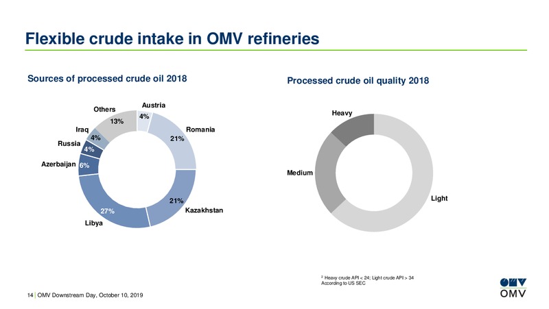 Downstream Day IMO 2020 – OMV Group – slide 14