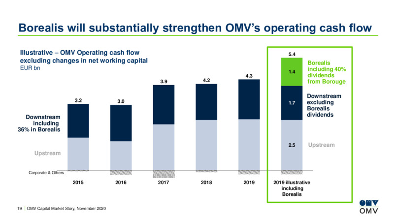 Capital Market Story November 2020 – OMV Group – slide 18