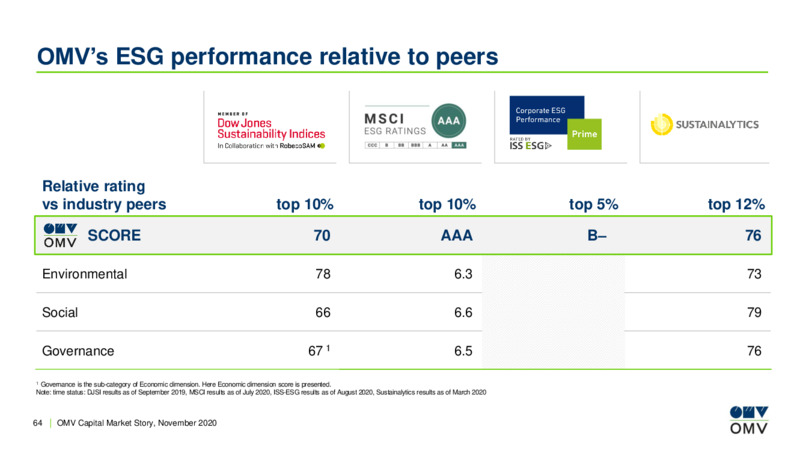 Capital Market Story November 2020 – OMV Group – slide 63