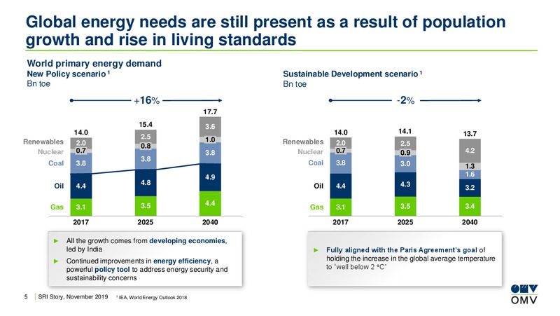 European ESG and SRI Conference – OMV Group – slide 4