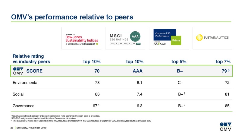 European ESG and SRI Conference – OMV Group – slide 27