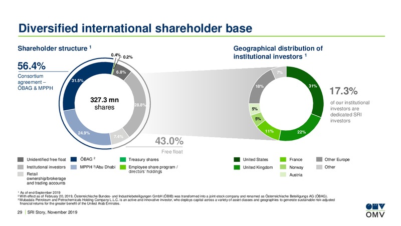 European ESG and SRI Conference – OMV Group – slide 28