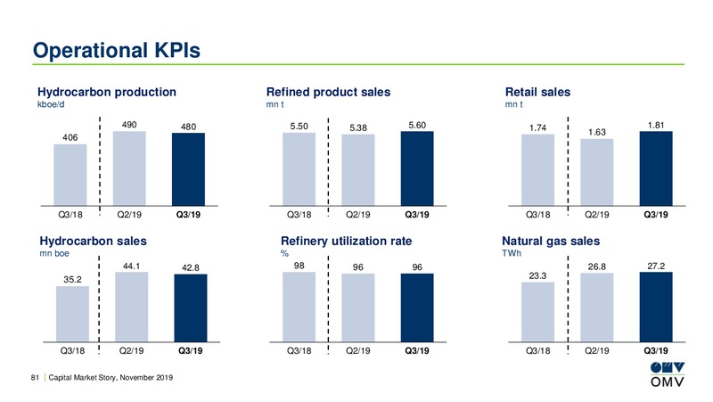 Global Natural Resources Conference – OMV Group – slide 80