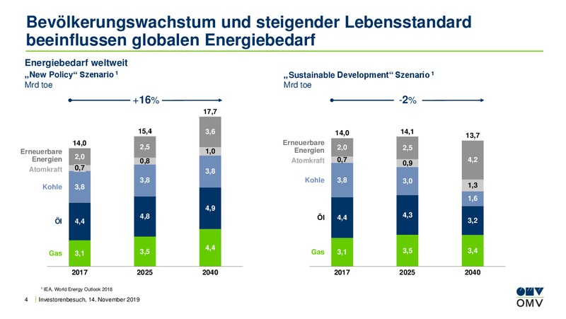 OMV Retail Investor Day – OMV Group – slide 4