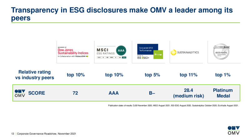 Corporate Governance Roadshow 2021 – OMV Group – slide 13