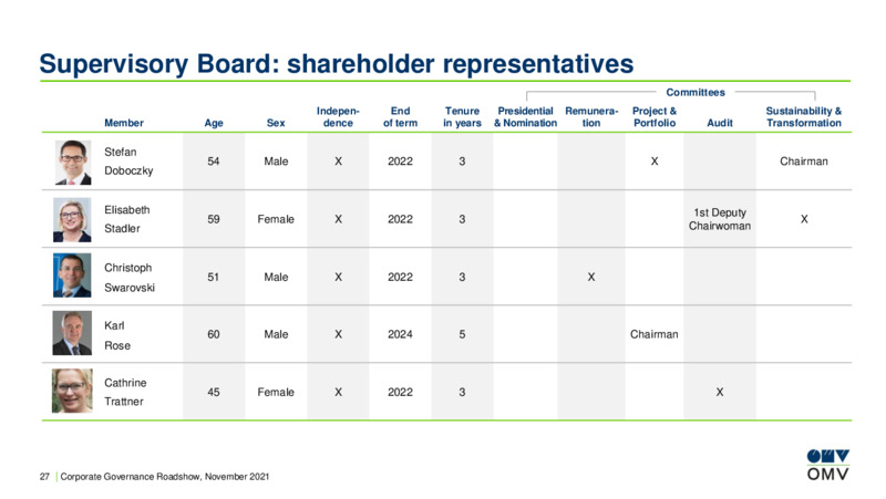 Corporate Governance Roadshow 2021 – OMV Group – slide 27