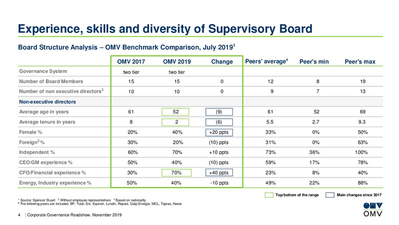 Corporate Governance Roadshow – OMV Group – slide 4