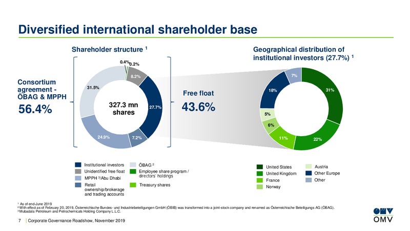 Corporate Governance Roadshow – OMV Group – slide 7