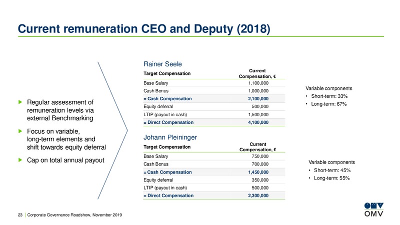 Corporate Governance Roadshow – OMV Group – slide 23