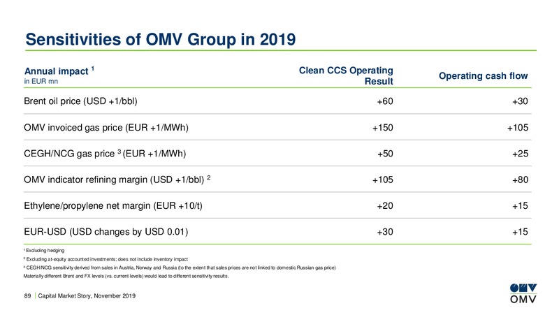 Roadshow Paris – OMV Group – slide 88