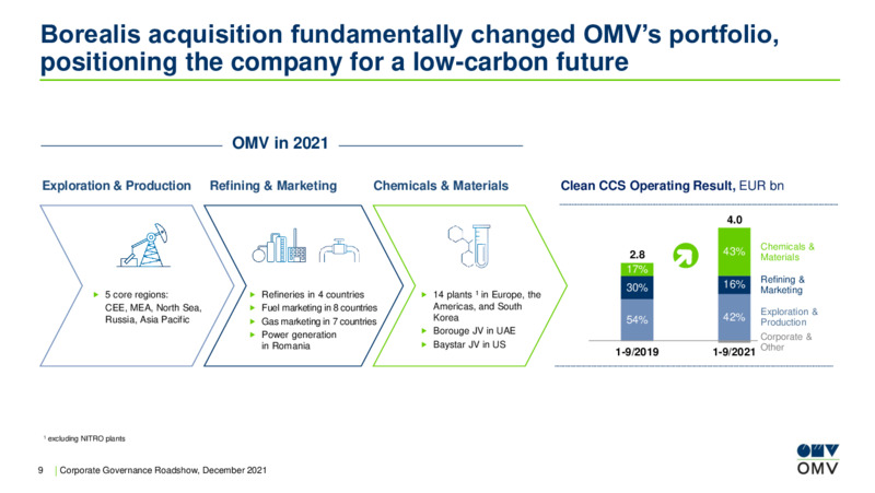 Corporate Governance Roadshow 2021 – OMV Group – slide 9
