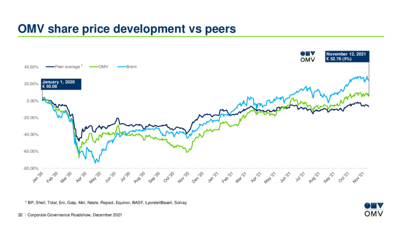 Corporate Governance Roadshow 2021 – OMV Group – slide 32
