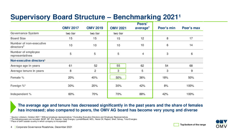 December 2021 Corporate Presentation – OMV Group – slide 4