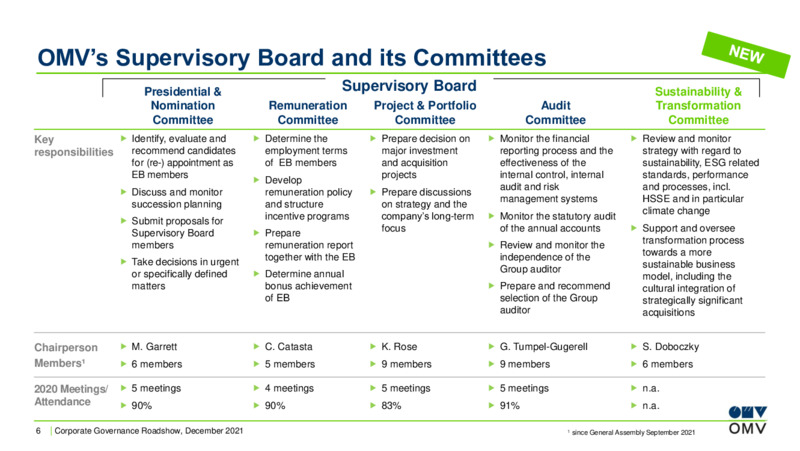 December 2021 Corporate Presentation – OMV Group – slide 6