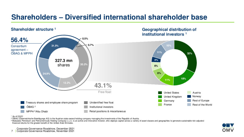 December 2021 Corporate Presentation – OMV Group – slide 7
