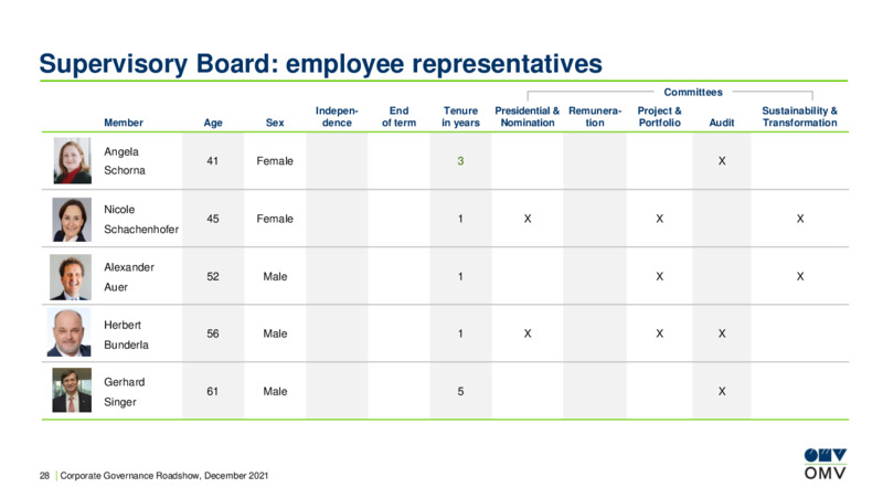 December 2021 Corporate Presentation – OMV Group – slide 28