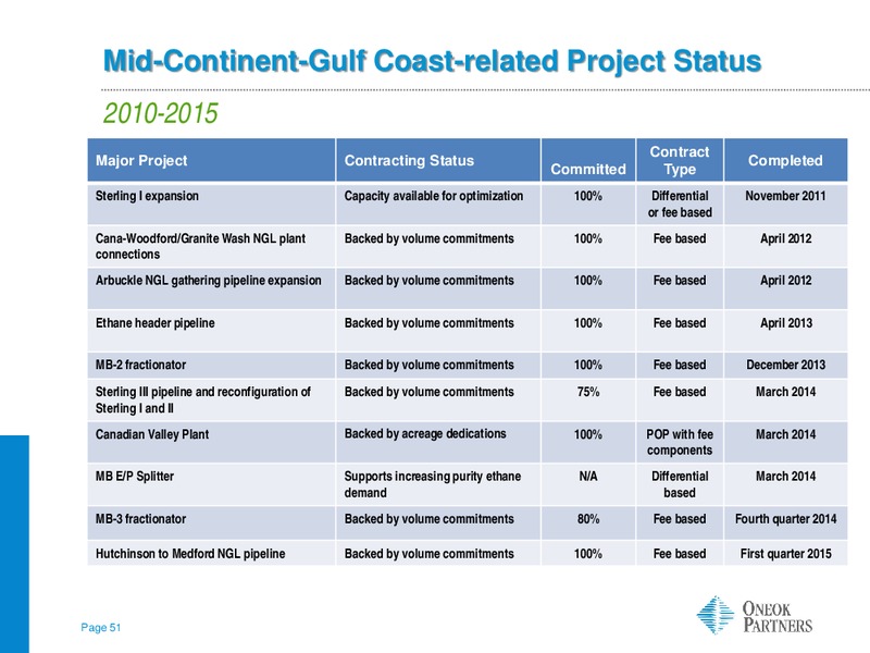 BARCLAYS INVESTMENT GRADE ENERGY AND PIPELINE CONFERENCE – Oneok Inc. – slide 50