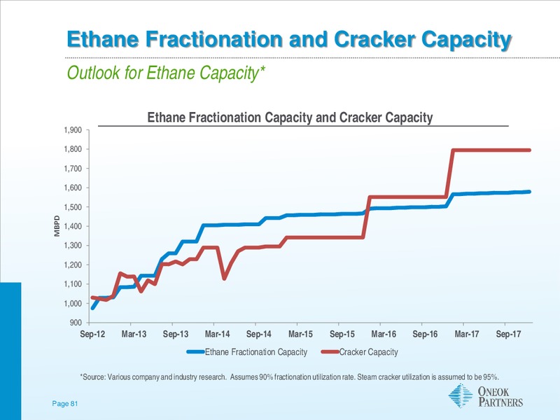 Morgan Stanley Midstream MLP and Diversified Natural Gas Corporate Access Day – Oneok Inc. – slide 80